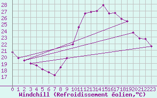 Courbe du refroidissement olien pour Cabestany (66)