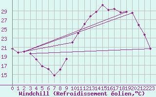 Courbe du refroidissement olien pour Leign-les-Bois (86)