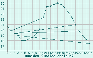 Courbe de l'humidex pour Cuxhaven