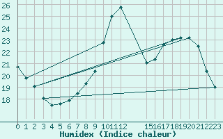 Courbe de l'humidex pour Mirepoix (09)