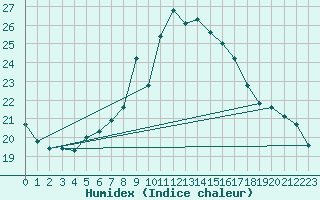 Courbe de l'humidex pour Beograd