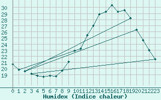 Courbe de l'humidex pour Toulouse-Francazal (31)