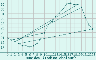Courbe de l'humidex pour Millau - Soulobres (12)