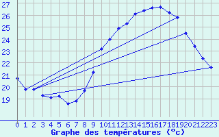 Courbe de tempratures pour Ste (34)