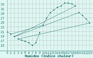 Courbe de l'humidex pour Sain-Bel (69)