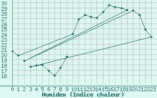 Courbe de l'humidex pour Almenches (61)