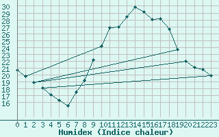 Courbe de l'humidex pour Cazalla de la Sierra