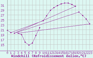 Courbe du refroidissement olien pour Valence (26)