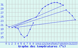 Courbe de tempratures pour Valence (26)