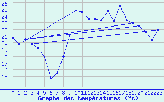 Courbe de tempratures pour Hyres (83)