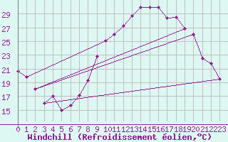 Courbe du refroidissement olien pour Luxeuil (70)