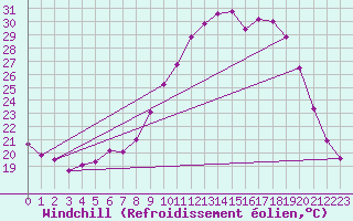 Courbe du refroidissement olien pour Besse-sur-Issole (83)