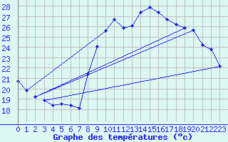 Courbe de tempratures pour Vias (34)