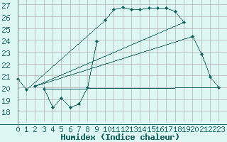 Courbe de l'humidex pour Rochefort Saint-Agnant (17)