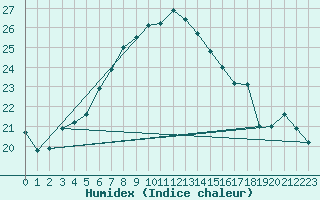 Courbe de l'humidex pour Giresun