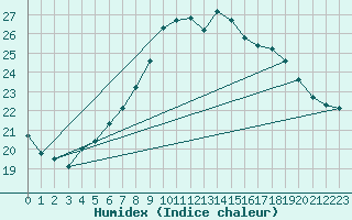 Courbe de l'humidex pour Retie (Be)