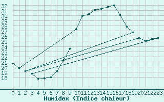 Courbe de l'humidex pour Cieza