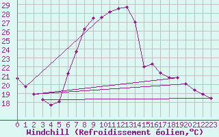 Courbe du refroidissement olien pour Koeflach