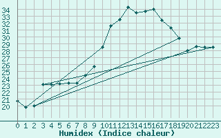 Courbe de l'humidex pour Colmar (68)