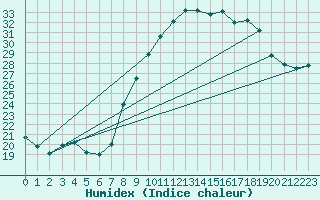 Courbe de l'humidex pour Nmes - Garons (30)