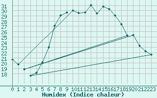 Courbe de l'humidex pour Seibersdorf