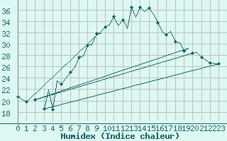 Courbe de l'humidex pour Baden Wurttemberg, Neuostheim