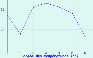 Courbe de tempratures pour Straubing