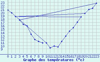 Courbe de tempratures pour Agassiz