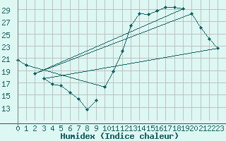 Courbe de l'humidex pour Ciudad Real (Esp)