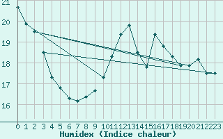 Courbe de l'humidex pour Arles (13)