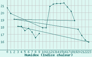Courbe de l'humidex pour Mikolajki