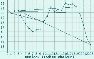 Courbe de l'humidex pour Paray-le-Monial - St-Yan (71)