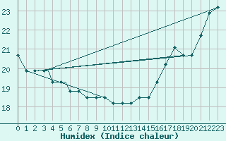 Courbe de l'humidex pour Windsor Locks, Bradley International Airport