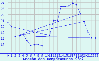 Courbe de tempratures pour Avord (18)