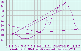 Courbe du refroidissement olien pour Le Mans (72)