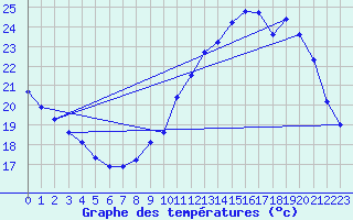 Courbe de tempratures pour Millau (12)