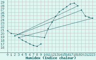 Courbe de l'humidex pour Ciudad Real (Esp)
