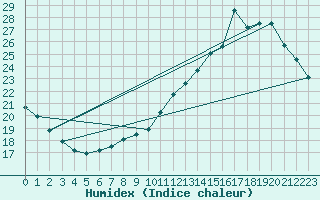 Courbe de l'humidex pour Limoges (87)