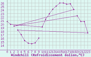 Courbe du refroidissement olien pour Dijon / Longvic (21)