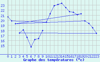 Courbe de tempratures pour Montpellier (34)