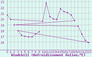 Courbe du refroidissement olien pour Bourg-Saint-Maurice (73)
