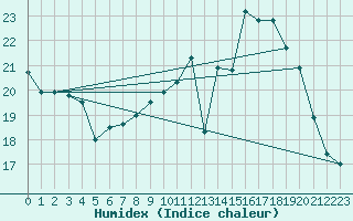 Courbe de l'humidex pour Limoges (87)