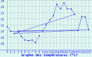 Courbe de tempratures pour Altenrhein