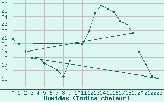 Courbe de l'humidex pour Toulon (83)