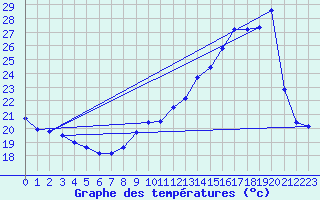 Courbe de tempratures pour Souprosse (40)