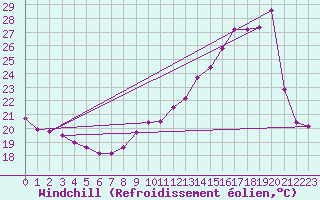 Courbe du refroidissement olien pour Souprosse (40)