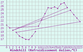 Courbe du refroidissement olien pour Vernouillet (78)