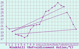 Courbe du refroidissement olien pour Le Luc (83)