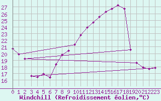 Courbe du refroidissement olien pour Ble / Mulhouse (68)