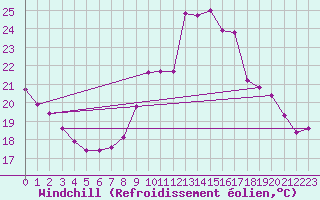 Courbe du refroidissement olien pour Agde (34)